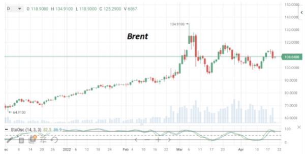 Цены на нефть вчера упали на 5% после ухудшения экономических прогнозов от МВФ